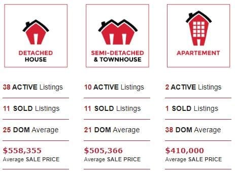 Real Estate Statistics - East Guelph - September 2019