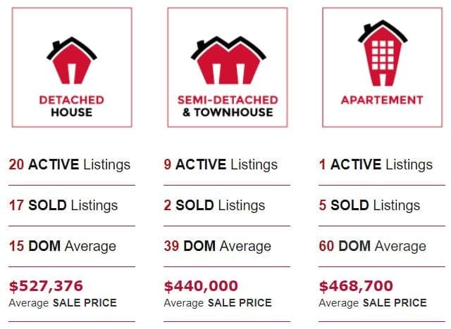 North Guelph Real Estate Market Numbers - April 2019