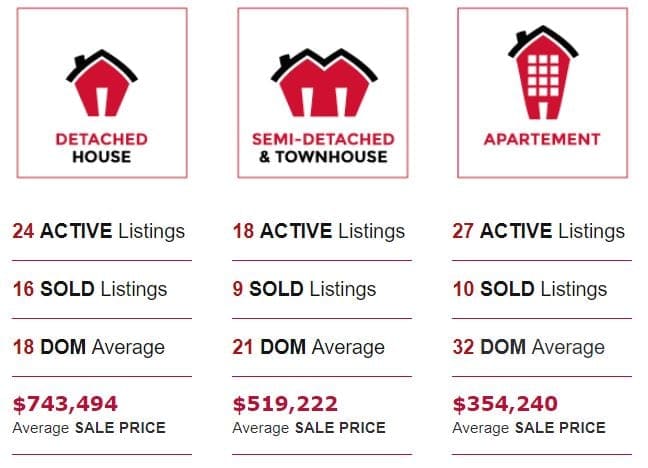 South Guelph Real Estate Market Numbers - April 2019