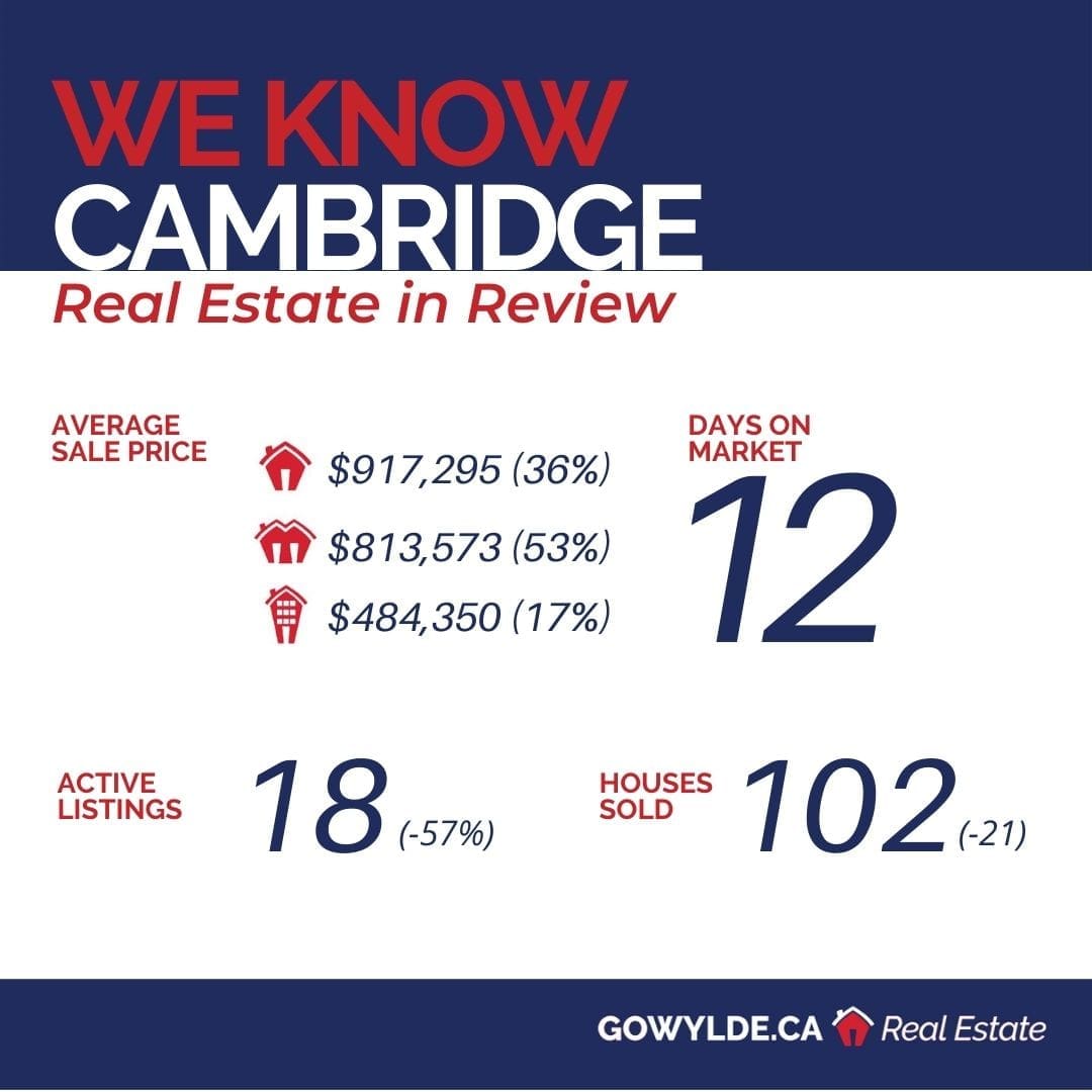 Cambridge Market Update For December 2021 GoWylde Real Estate
