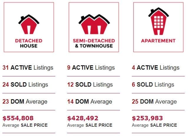 West Guelph Real Estate Market Numbers - April 2019