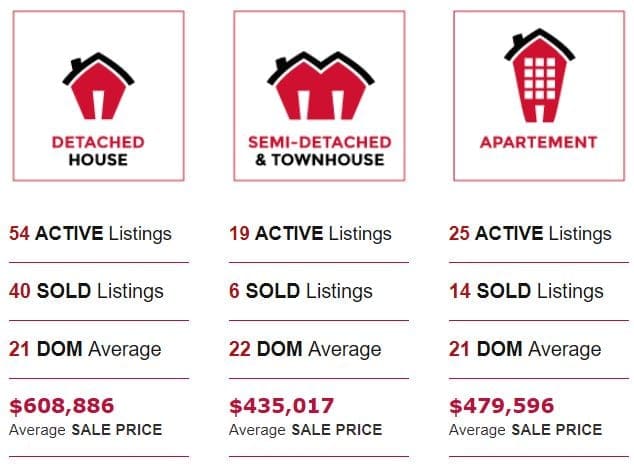 Guelph Central Real Estate Statistics - July 2019