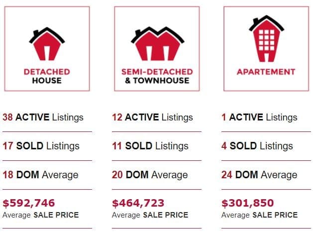 Guelph East Real Estate Statistics - July 2019