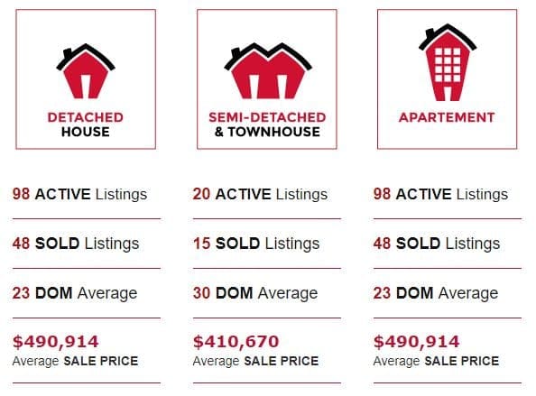 Galt - Real Estate Statistics for January 2019