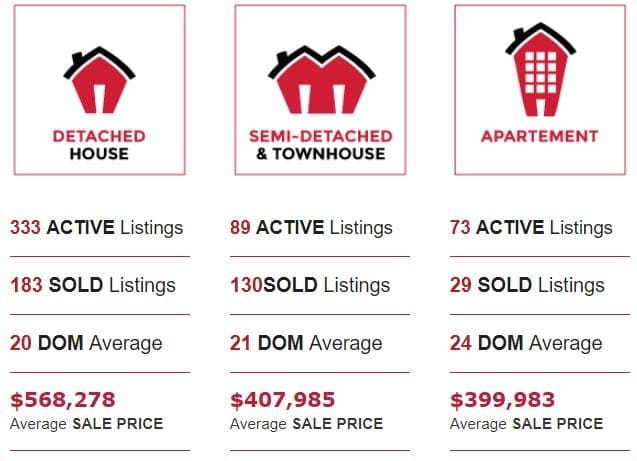 Kitchener Real Estate Stats - July 2019