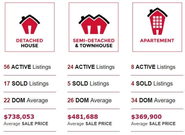 Kortright, Guelph Real Estate Statistics - July 2019