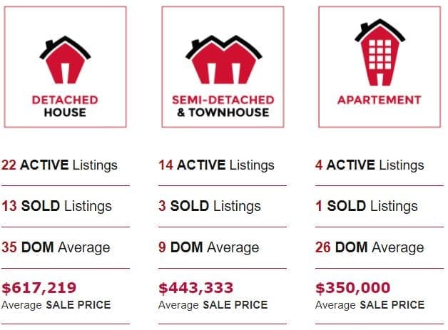 Guelph North Real Estate Statistics - July 2019