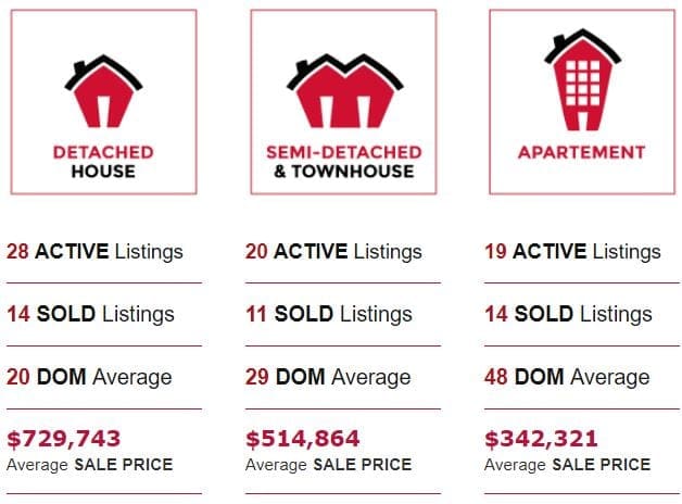 South Guelph Real Estate Statistics - July 2019