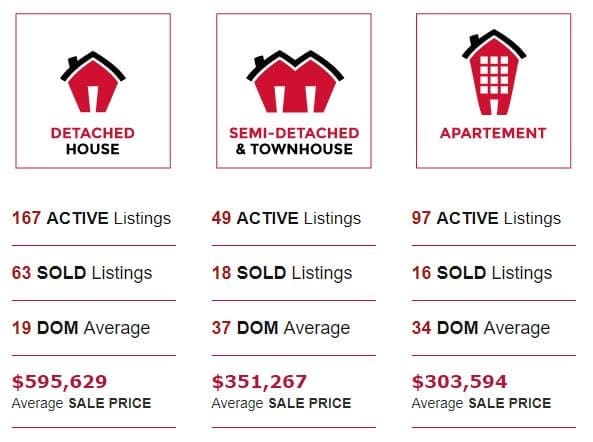 Waterloo - Real Estate Statistics for January 2019