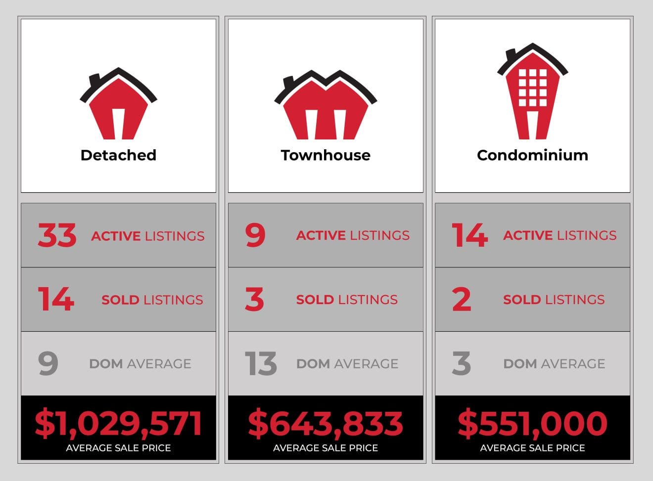 Guelph Market Update for June 2022